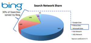 Facebook and Bing in Relationship