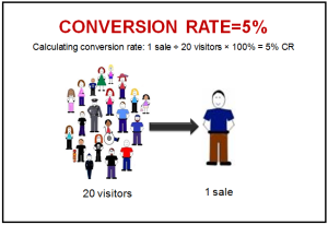 Ecommerce Conversion Rates