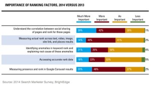 Ranking Factors for SEO