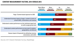 Content remains the king in SEO