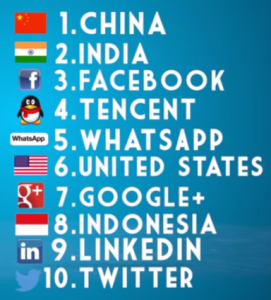 If Social Media platforms were actual countries, Facebook would be the 3rd largest.